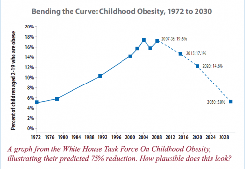 Childhood Obesity Graphs 2010. before transferring to