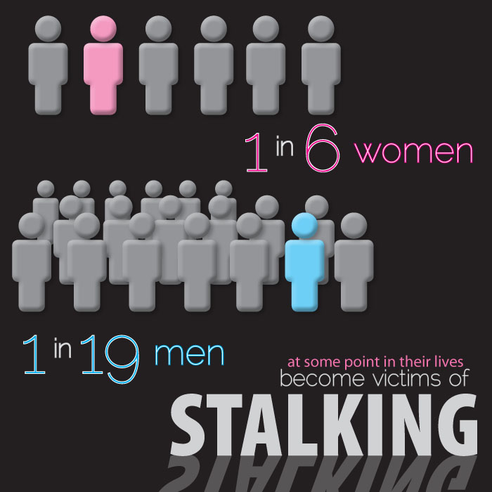 1 in 6 women and 1 in 19 men have experienced stalking victimization at some point during their lifetime in which they felt very fearful or believed that they or someone close to them would be harmed or killed (NISVS 2010 Summary Report, CDC).