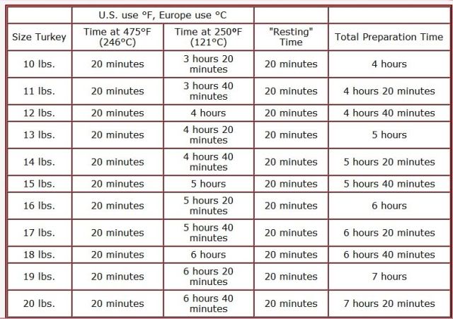 turkey roasting chart with weights and cook times