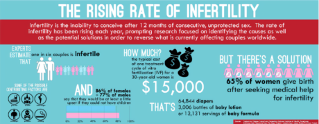 national infertility awareness week poster of stats