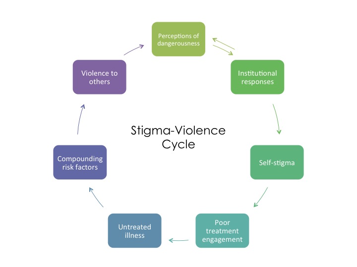 circle graph showing that the mental health stigma and violence cycle stages