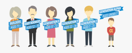 age groups listed inside icons for six generational groups